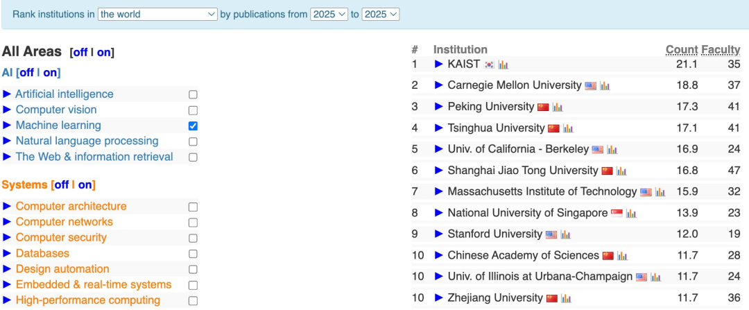2025 CSRankings全球计算机科学排名:清华首次登顶,终结CMU霸权 数据 第12张 2025 CSRankings全球计算机科学排名:清华首次登顶,终结CMU霸权 数据 第12张